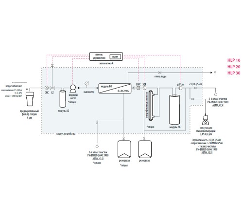 Система очистки воды Hydrolab HLP 10, тип II, производительность 10-12 л/ч (Артикул DH-0010-00) Система очистки воды Hydrolab HLP 10, тип II, производительность 10-12 л/ч (Артикул DH-0010-00)